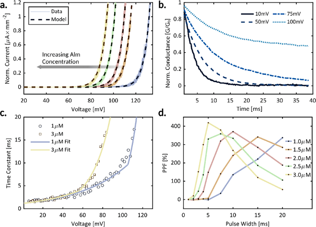 Figure 3 for Brain-Inspired Reservoir Computing Using Memristors with Tunable Dynamics and Short-Term Plasticity