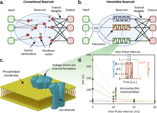 Figure 1 for Brain-Inspired Reservoir Computing Using Memristors with Tunable Dynamics and Short-Term Plasticity