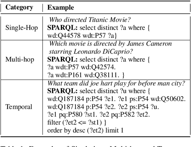 Figure 1 for A Benchmark for Generalizable and Interpretable Temporal Question Answering over Knowledge Bases