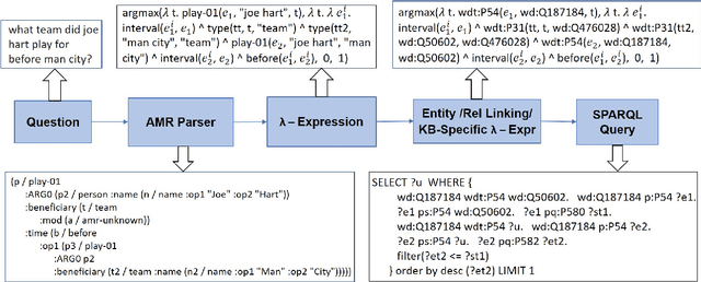 Figure 4 for A Benchmark for Generalizable and Interpretable Temporal Question Answering over Knowledge Bases