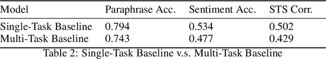 Figure 2 for 2-Tier SimCSE: Elevating BERT for Robust Sentence Embeddings