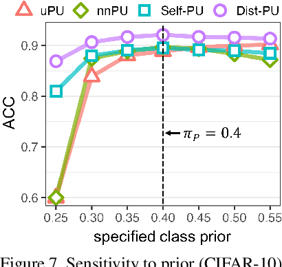 Figure 1 for Dist-PU: Positive-Unlabeled Learning from a Label Distribution Perspective