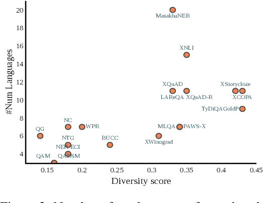 Figure 3 for On the Evaluation Practices in Multilingual NLP: Can Machine Translation Offer an Alternative to Human Translations?