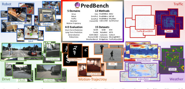 Figure 1 for PredBench: Benchmarking Spatio-Temporal Prediction across Diverse Disciplines