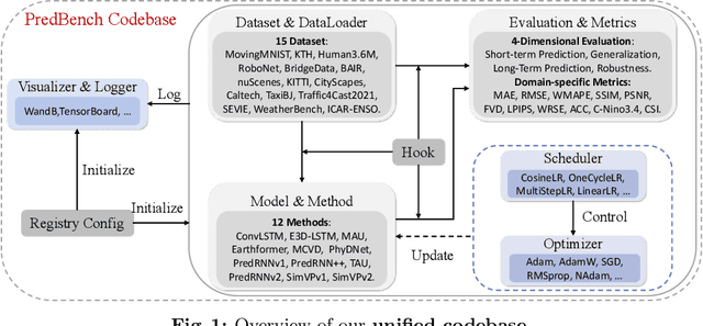 Figure 3 for PredBench: Benchmarking Spatio-Temporal Prediction across Diverse Disciplines