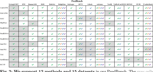 Figure 4 for PredBench: Benchmarking Spatio-Temporal Prediction across Diverse Disciplines