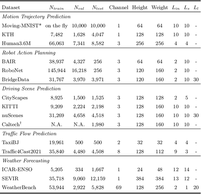 Figure 2 for PredBench: Benchmarking Spatio-Temporal Prediction across Diverse Disciplines