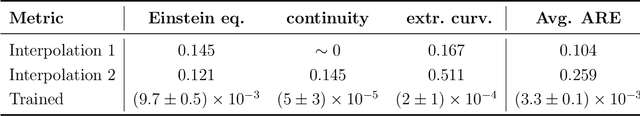 Figure 2 for Machine Learning Gravity Compactifications on Negatively Curved Manifolds