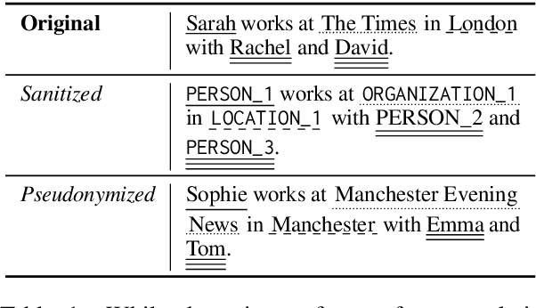 Figure 1 for Privacy- and Utility-Preserving NLP with Anonymized Data: A case study of Pseudonymization