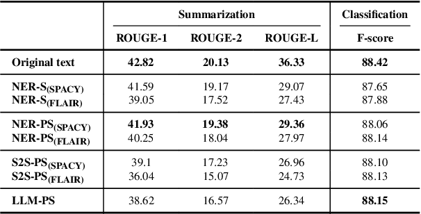 Figure 3 for Privacy- and Utility-Preserving NLP with Anonymized Data: A case study of Pseudonymization