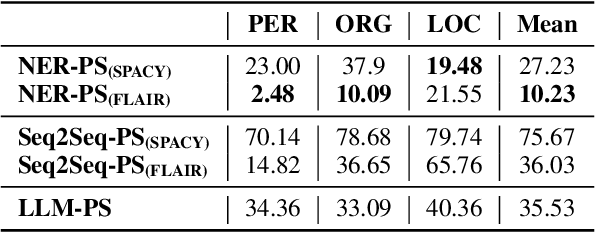 Figure 4 for Privacy- and Utility-Preserving NLP with Anonymized Data: A case study of Pseudonymization