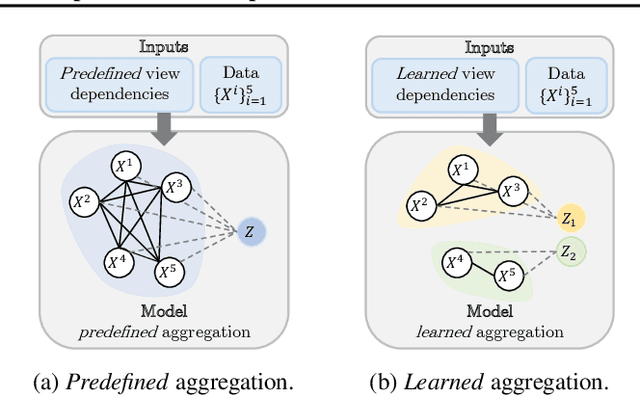 Figure 1 for Learning Representations without Compositional Assumptions