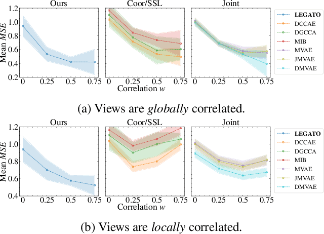 Figure 2 for Learning Representations without Compositional Assumptions