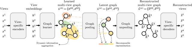 Figure 4 for Learning Representations without Compositional Assumptions