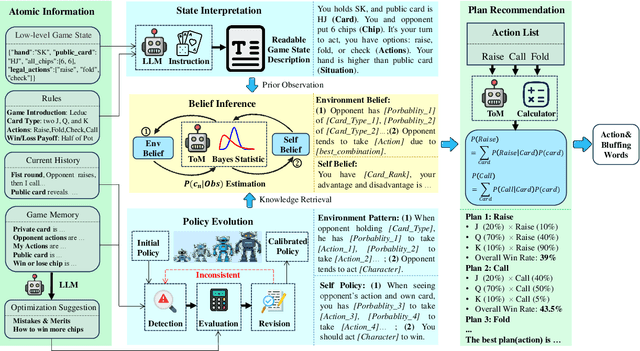 Figure 3 for PolicyEvol-Agent: Evolving Policy via Environment Perception and Self-Awareness with Theory of Mind