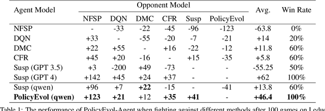 Figure 2 for PolicyEvol-Agent: Evolving Policy via Environment Perception and Self-Awareness with Theory of Mind