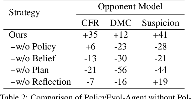 Figure 4 for PolicyEvol-Agent: Evolving Policy via Environment Perception and Self-Awareness with Theory of Mind