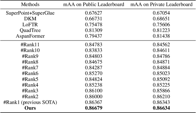 Figure 4 for Efficient and Accurate Co-Visible Region Localization with Matching Key-Points Crop (MKPC): A Two-Stage Pipeline for Enhancing Image Matching Performance