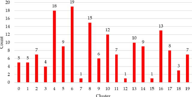 Figure 3 for Evaluation of Country Dietary Habits Using Machine Learning Techniques in Relation to Deaths from COVID-19