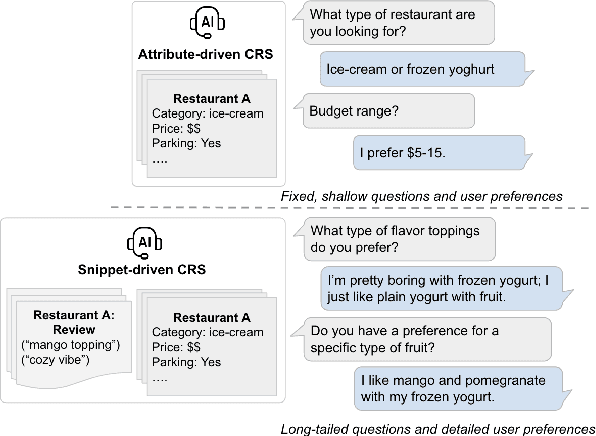 Figure 1 for Snippet-based Conversational Recommender System