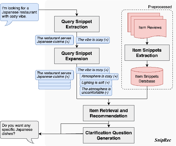 Figure 3 for Snippet-based Conversational Recommender System