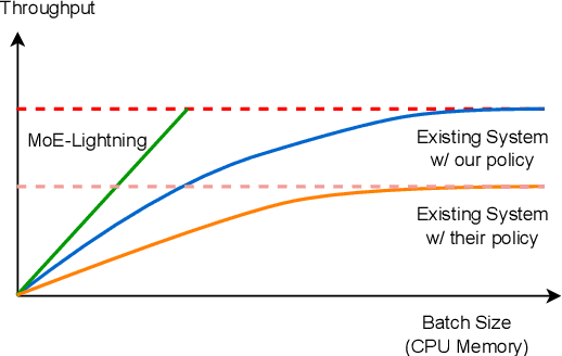 Figure 1 for MoE-Lightning: High-Throughput MoE Inference on Memory-constrained GPUs