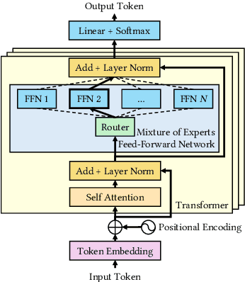 Figure 3 for MoE-Lightning: High-Throughput MoE Inference on Memory-constrained GPUs