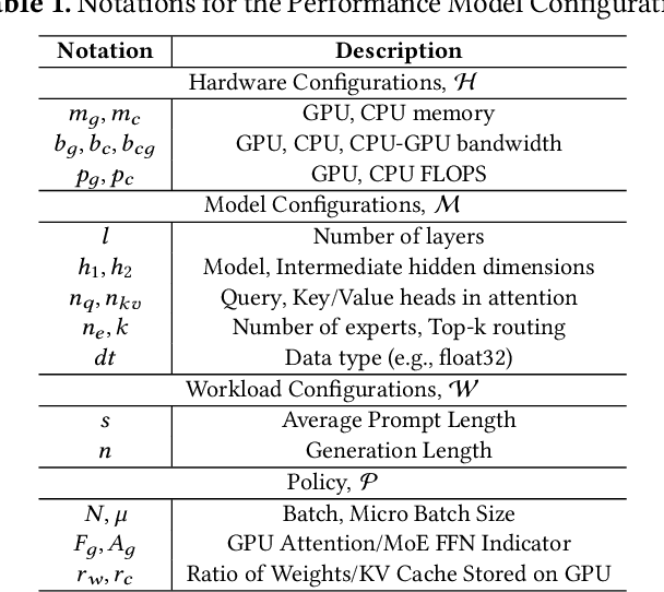 Figure 2 for MoE-Lightning: High-Throughput MoE Inference on Memory-constrained GPUs