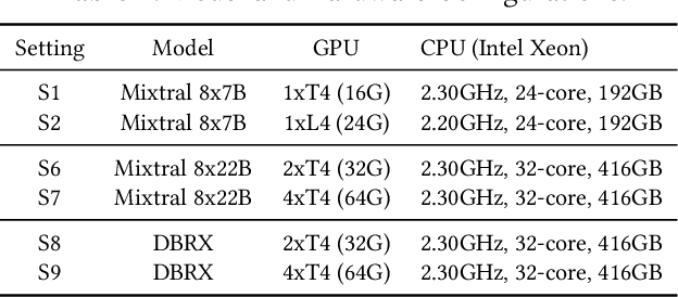 Figure 4 for MoE-Lightning: High-Throughput MoE Inference on Memory-constrained GPUs