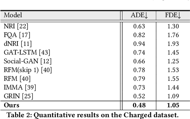 Figure 4 for Neural Interaction Energy for Multi-Agent Trajectory Prediction