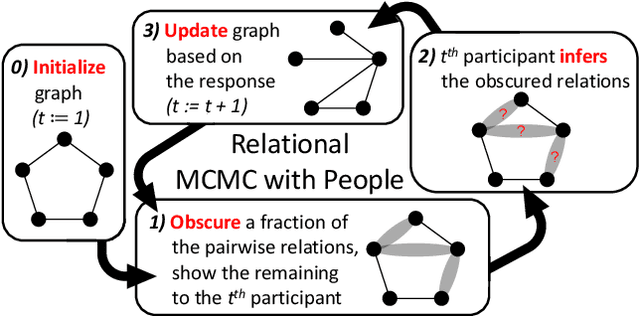 Figure 2 for Quantifying Human Priors over Social and Navigation Networks