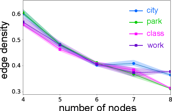 Figure 3 for Quantifying Human Priors over Social and Navigation Networks