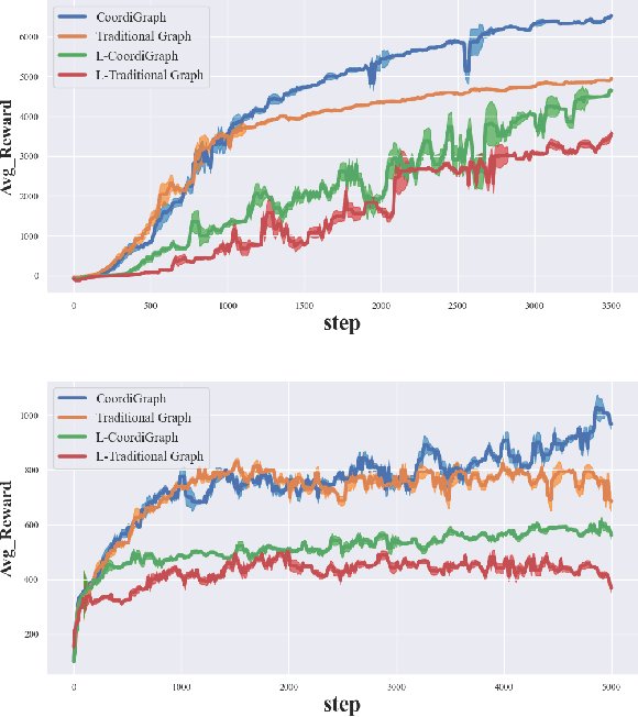 Figure 4 for Subequivariant Reinforcement Learning Framework for Coordinated Motion Control