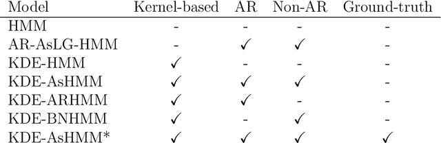 Figure 3 for Context-specific kernel-based hidden Markov model for time series analysis