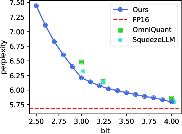 Figure 1 for SKIM: Any-bit Quantization Pushing The Limits of Post-Training Quantization