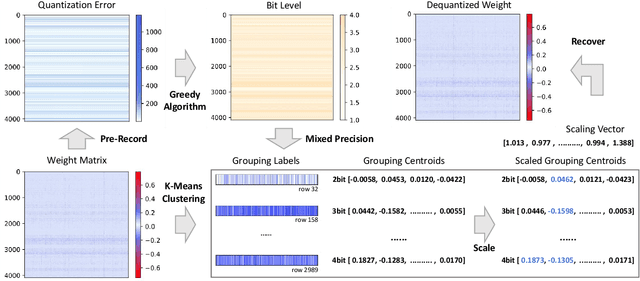 Figure 3 for SKIM: Any-bit Quantization Pushing The Limits of Post-Training Quantization