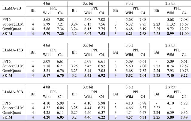 Figure 2 for SKIM: Any-bit Quantization Pushing The Limits of Post-Training Quantization