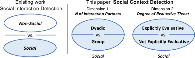 Figure 1 for AudioInsight: Detecting Social Contexts Relevant to Social Anxiety from Speech