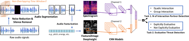 Figure 2 for AudioInsight: Detecting Social Contexts Relevant to Social Anxiety from Speech