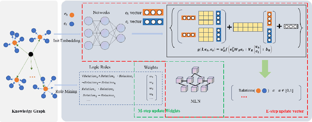 Figure 1 for Neural Probabilistic Logic Learning for Knowledge Graph Reasoning