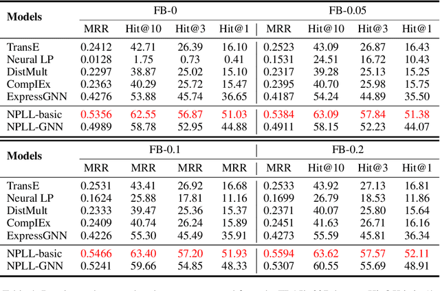 Figure 4 for Neural Probabilistic Logic Learning for Knowledge Graph Reasoning