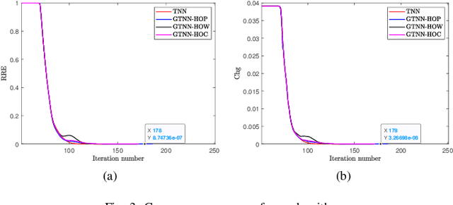 Figure 3 for Low-Rank Tensor Completion via Novel Sparsity-Inducing Regularizers