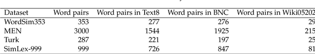 Figure 1 for A comparison of correspondence analysis with PMI-based word embedding methods