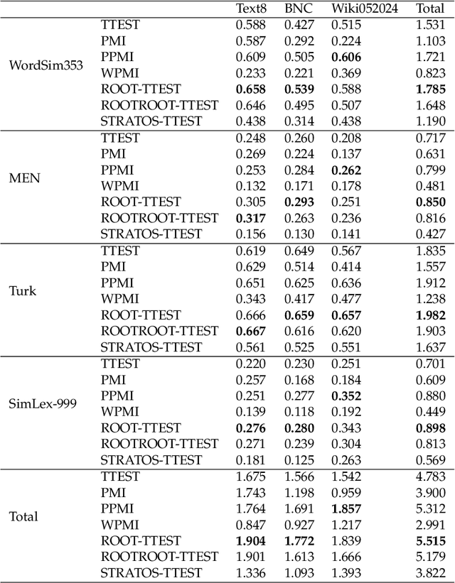 Figure 3 for A comparison of correspondence analysis with PMI-based word embedding methods
