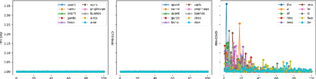 Figure 2 for A comparison of correspondence analysis with PMI-based word embedding methods