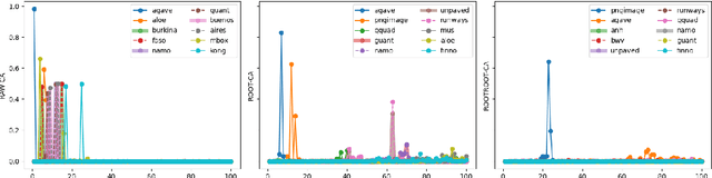 Figure 4 for A comparison of correspondence analysis with PMI-based word embedding methods
