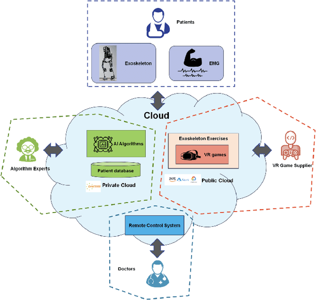 Figure 1 for Distribution of Responsibility During the Usage of AI-Based Exoskeletons for Upper Limb Rehabilitation