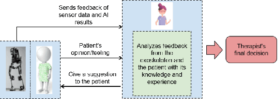 Figure 2 for Distribution of Responsibility During the Usage of AI-Based Exoskeletons for Upper Limb Rehabilitation