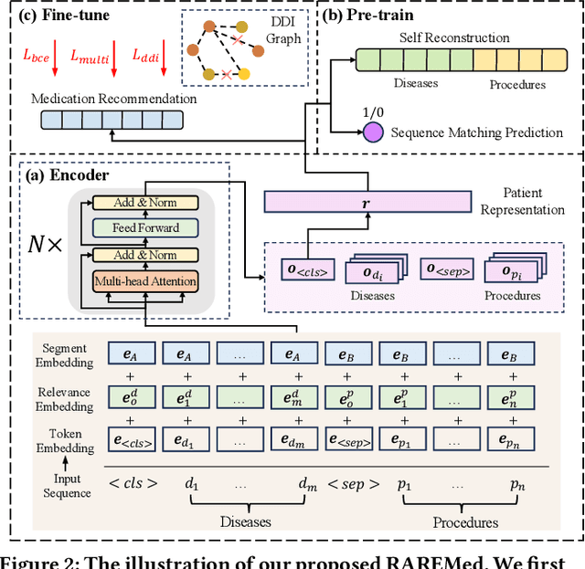 Figure 3 for Leave No Patient Behind: Enhancing Medication Recommendation for Rare Disease Patients