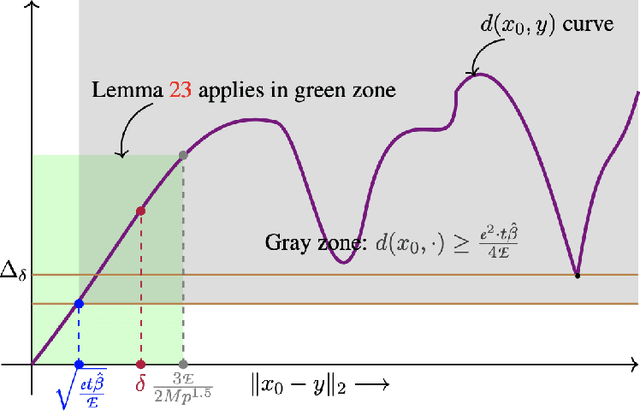 Figure 3 for Learning Smooth Distance Functions via Queries